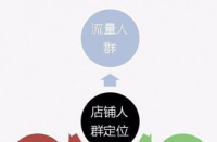 如何低成本玩轉(zhuǎn)直通車推廣？