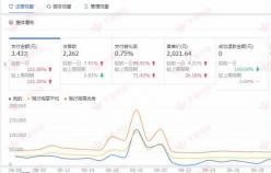 【家居類目】直通車這樣開， 你的店鋪才能走的更高更遠(yuǎn)